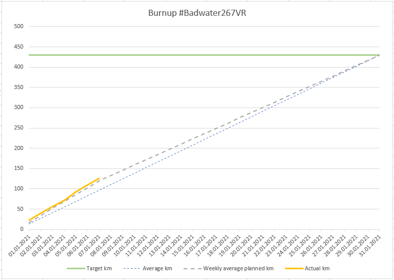 Burnup chart showing the target of 430 km as a line, the ideal line going from zero to 430 in 31 days, dashed planned distance and solid line for real distance in week one